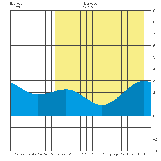 Skan Bay tide chart for Thursday, August 8, 2024
