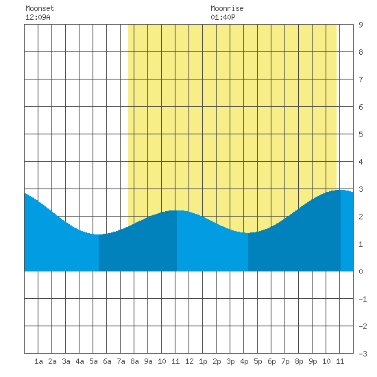 Skan Bay tide chart for Friday, August 9, 2024