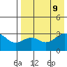 Skan Bay tide chart for Friday, August 9, 2024