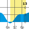 Skan Bay tide chart for Friday, September 13, 2024