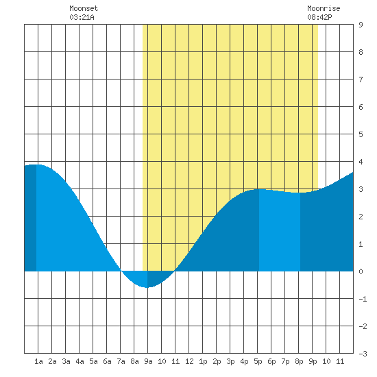 Skan Bay tide chart for Saturday, September 14, 2024