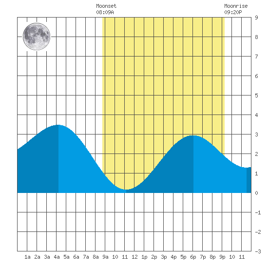 Skan Bay tide chart for Tuesday, September 17, 2024