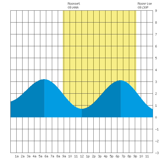 Skan Bay tide chart for Wednesday, September 18, 2024