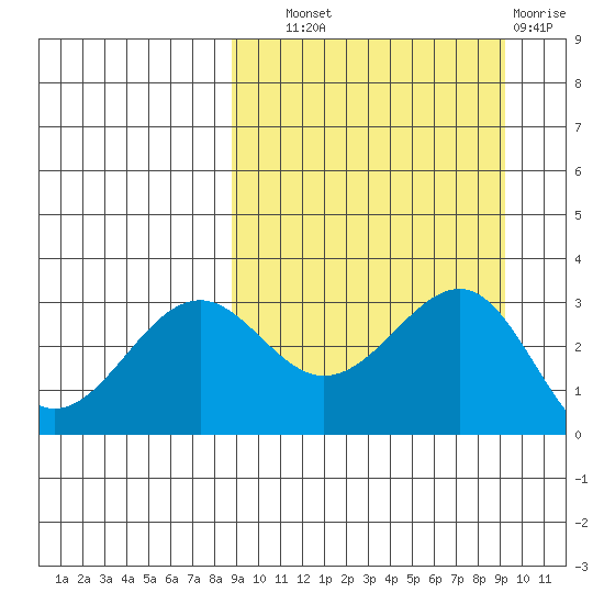 Skan Bay tide chart for Thursday, September 19, 2024