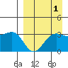 Skan Bay tide chart for Sunday, September 1, 2024