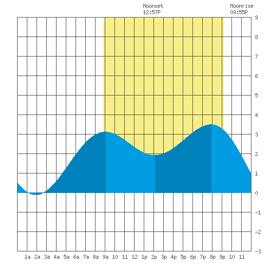 Skan Bay tide chart for Friday, September 20, 2024