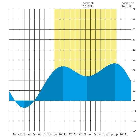 Skan Bay tide chart for Saturday, September 21, 2024