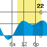 Skan Bay tide chart for Sunday, September 22, 2024