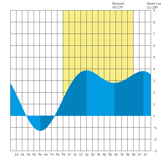Skan Bay tide chart for Monday, September 23, 2024
