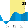 Skan Bay tide chart for Monday, September 23, 2024