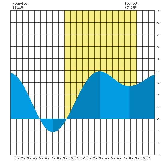 Skan Bay tide chart for Wednesday, September 25, 2024