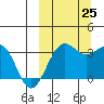 Skan Bay tide chart for Wednesday, September 25, 2024