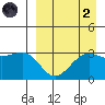 Skan Bay tide chart for Monday, September 2, 2024