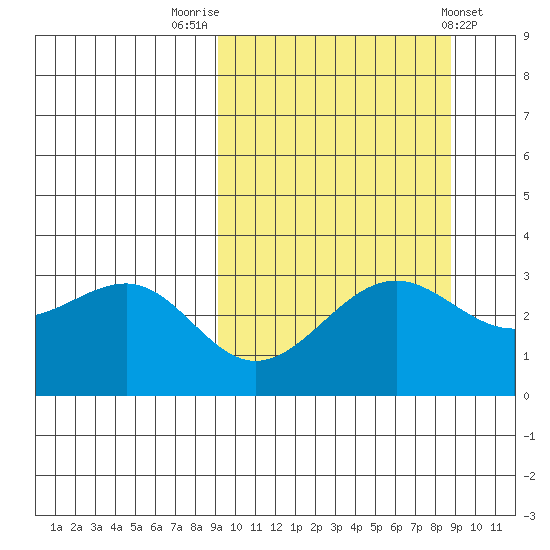 Skan Bay tide chart for Monday, September 30, 2024