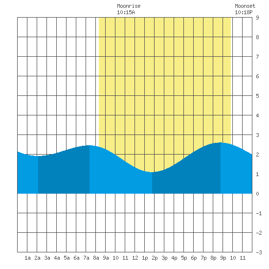 Skan Bay tide chart for Wednesday, September 4, 2024