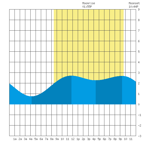 Skan Bay tide chart for Saturday, September 7, 2024