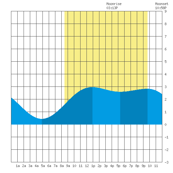 Skan Bay tide chart for Sunday, September 8, 2024