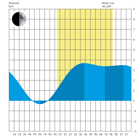 Skan Bay tide chart for Thursday, October 10, 2024