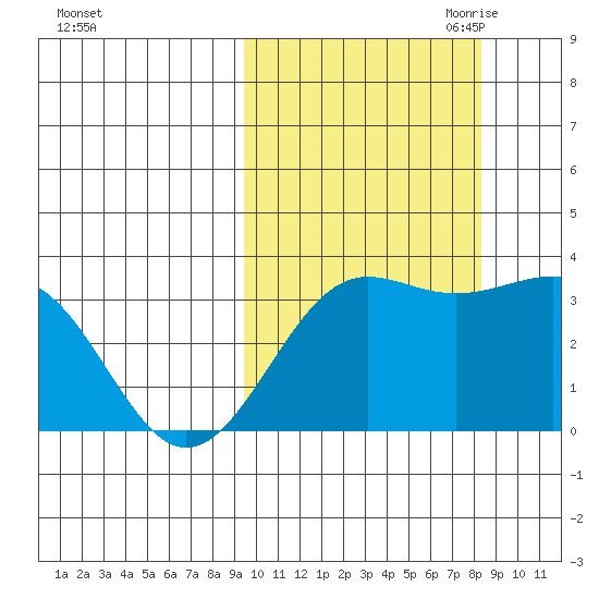 Skan Bay tide chart for Friday, October 11, 2024