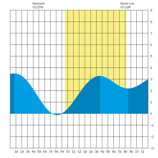 Skan Bay tide chart for Sunday, October 13, 2024