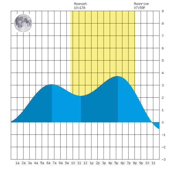 Skan Bay tide chart for Thursday, October 17, 2024