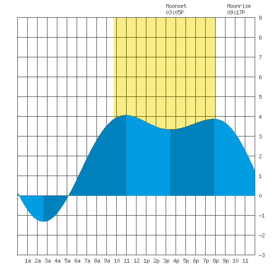 Skan Bay tide chart for Sunday, October 20, 2024