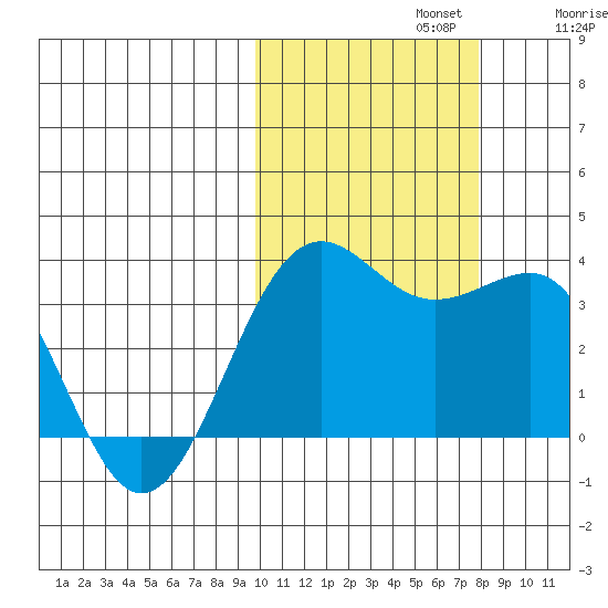 Skan Bay tide chart for Tuesday, October 22, 2024