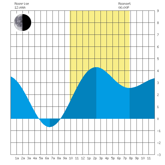 Skan Bay tide chart for Thursday, October 24, 2024