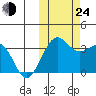 Skan Bay tide chart for Thursday, October 24, 2024