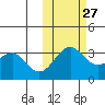Skan Bay tide chart for Sunday, October 27, 2024