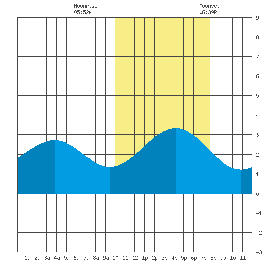 Skan Bay tide chart for Monday, October 28, 2024