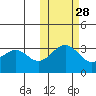 Skan Bay tide chart for Monday, October 28, 2024