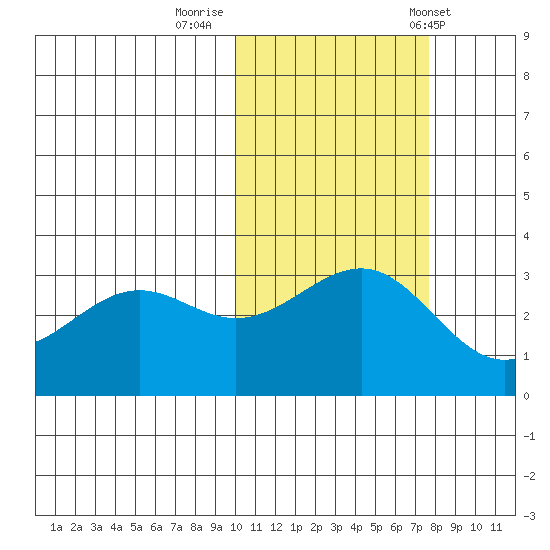 Skan Bay tide chart for Tuesday, October 29, 2024