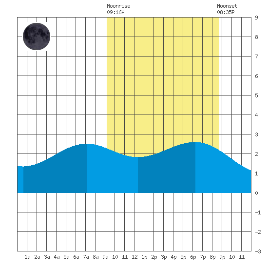 Skan Bay tide chart for Wednesday, October 2, 2024