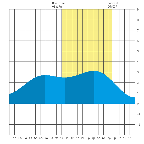 Skan Bay tide chart for Wednesday, October 30, 2024