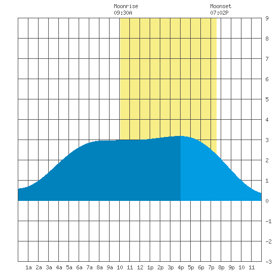 Skan Bay tide chart for Thursday, October 31, 2024