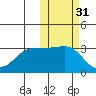 Skan Bay tide chart for Thursday, October 31, 2024