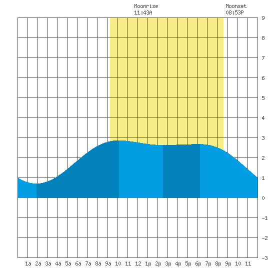 Skan Bay tide chart for Friday, October 4, 2024