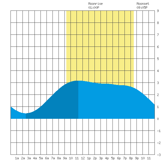 Skan Bay tide chart for Saturday, October 5, 2024