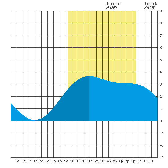 Skan Bay tide chart for Monday, October 7, 2024