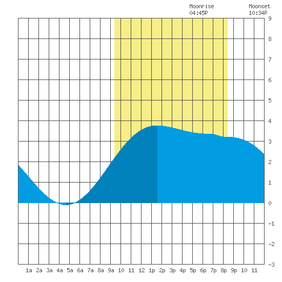 Skan Bay tide chart for Tuesday, October 8, 2024