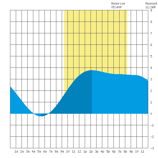 Skan Bay tide chart for Wednesday, October 9, 2024