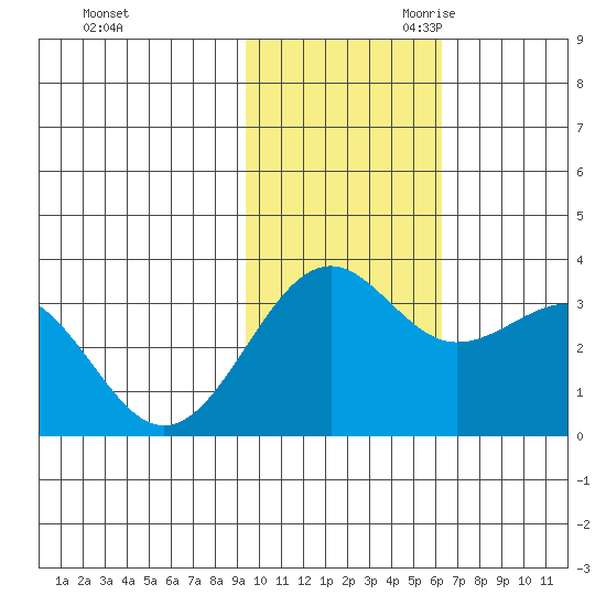 Skan Bay tide chart for Sunday, November 10, 2024