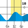 Skan Bay tide chart for Sunday, November 10, 2024