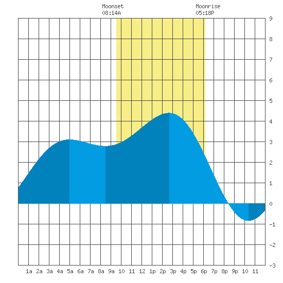 Skan Bay tide chart for Thursday, November 14, 2024