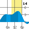 Skan Bay tide chart for Thursday, November 14, 2024