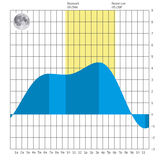 Skan Bay tide chart for Friday, November 15, 2024