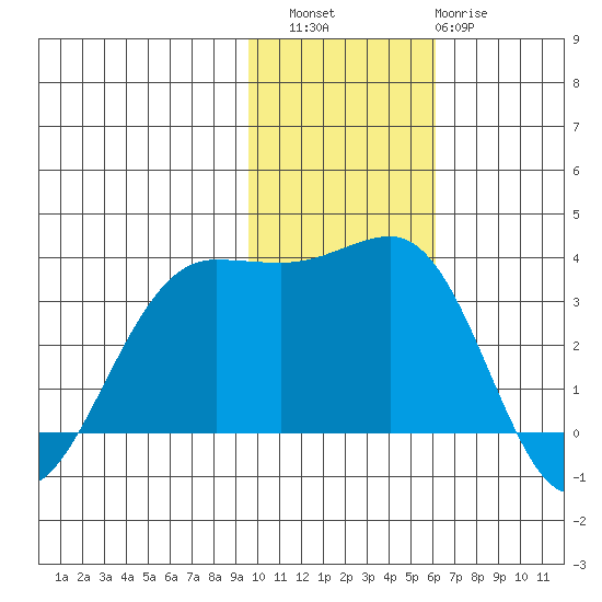 Skan Bay tide chart for Saturday, November 16, 2024
