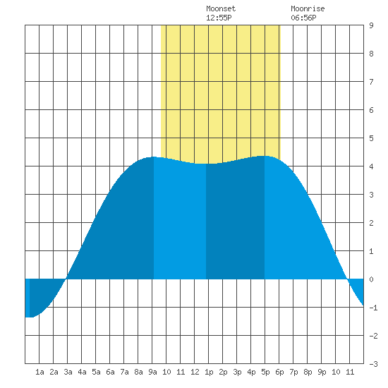 Skan Bay tide chart for Sunday, November 17, 2024