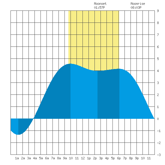 Skan Bay tide chart for Monday, November 18, 2024